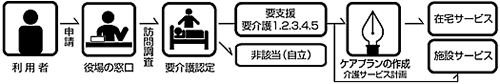 介護サービスを受けるまでの手続の流れの画像