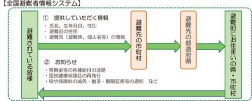 避難情報の流れ