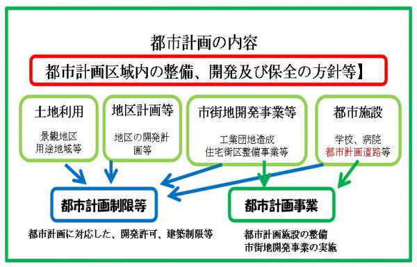 都市計画の内容