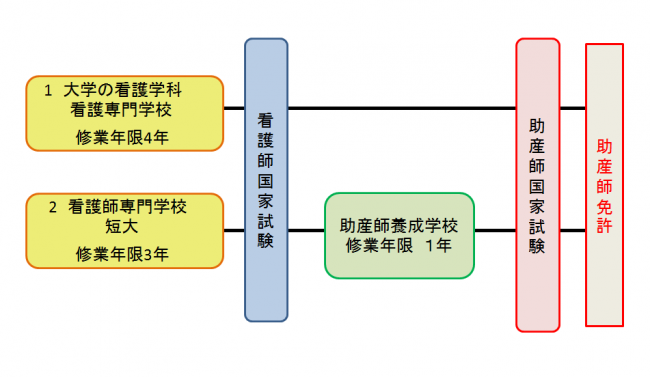 助産師の資格を取得するまで