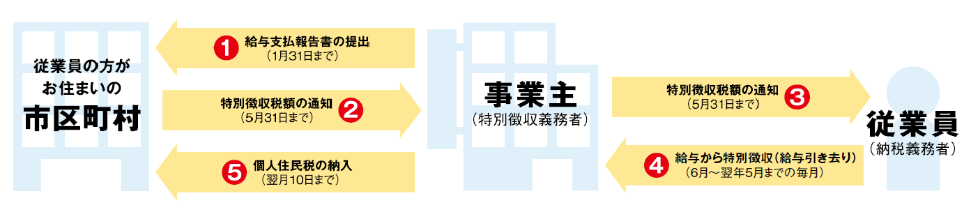 特別徴収制度の仕組み