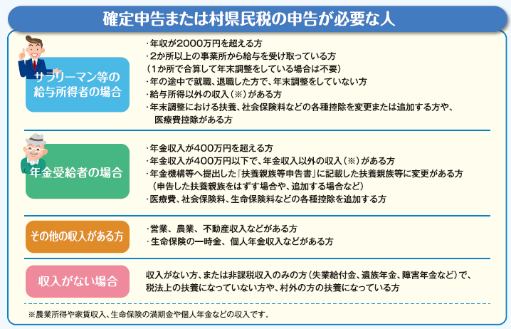 申告が必要な人