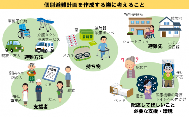 例えば、避難に車や介護タクシーが必要なのか、避難先は、親族宅なのか公民館なのか、支援者は誰なのか、持ち物は眼鏡や薬など何がいるか、必要な支援・環境ではトイレ等への声かけやベッドが必要などを検討します。