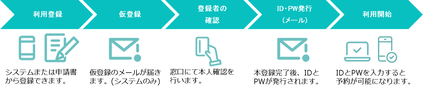登録方法説明