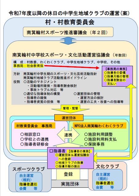 地域クラブの運営