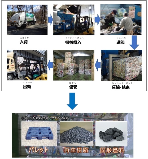 資源プラの流れ
