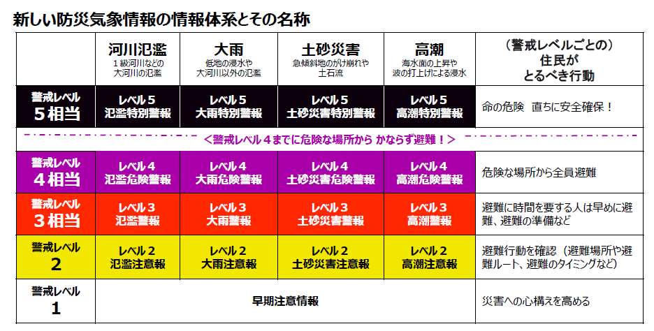 新しい防災気象情報の情報体系とその名称
